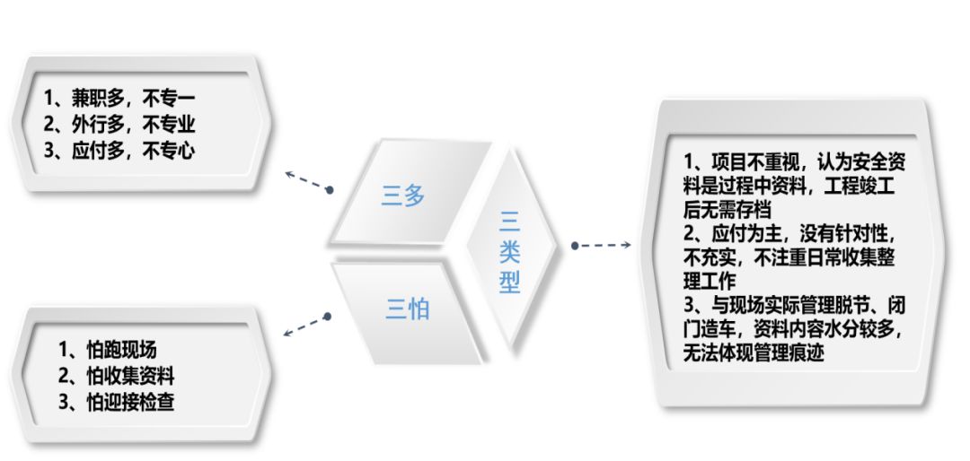 施工現場安全管理資料編制要點_2